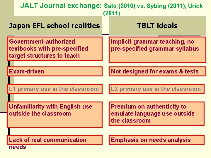 JALT Journal exchange: Sato (2010) vs. Sybing (2011), Urick (2011) Japan EFL school realities