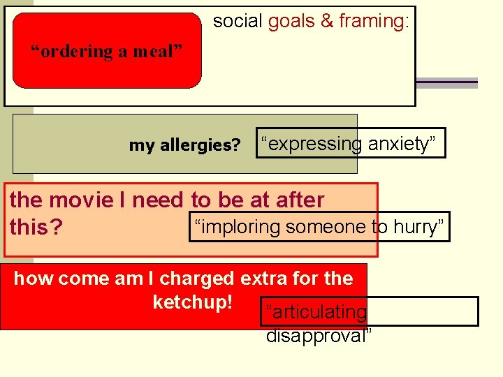 social goals & framing: “ordering a meal” my allergies? “expressing anxiety” the movie I