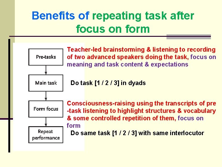 Benefits of repeating task after focus on form Teacher-led brainstorming & listening to recording