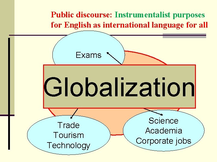 Public discourse: Instrumentalist purposes for English as international language for all Exams Globalization Utilitarian/Instrumental