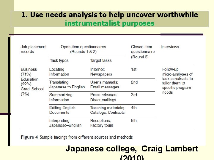 1. Use needs analysis to help uncover worthwhile instrumentalist purposes Japanese college, Craig Lambert