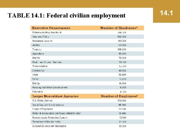 TABLE 14. 1: Federal civilian employment 14. 1 