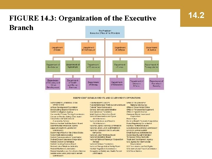 FIGURE 14. 3: Organization of the Executive Branch 14. 2 