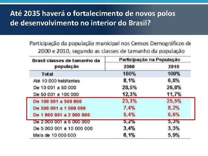 Até 2035 haverá o fortalecimento de novos polos de desenvolvimento no interior do Brasil?