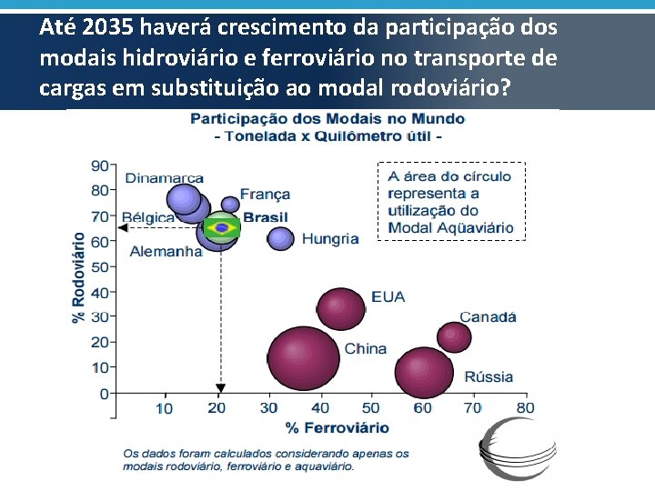 Até 2035 haverá crescimento da participação dos modais hidroviário e ferroviário no transporte de