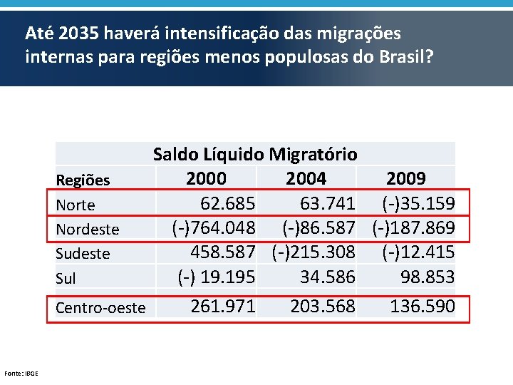 Até 2035 haverá intensificação das migrações internas para regiões menos populosas do Brasil? Saldo