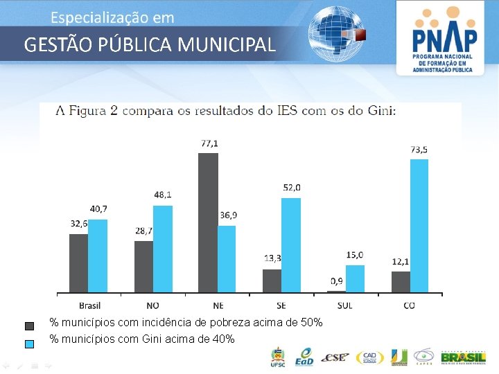 % municípios com incidência de pobreza acima de 50% % municípios com Gini acima