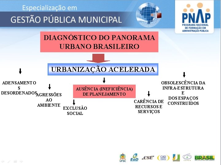 DIAGNÓSTICO DO PANORAMA URBANO BRASILEIRO URBANIZAÇÃO ACELERADA ADENSAMENTO S DESORDENADOSAGRESSÕES OBSOLESCÊNCIA DA INFRA-ESTRUTURA AUSÊNCIA