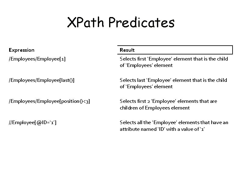 XPath Predicates Expression Result /Employees/Employee[1] Selects first ‘Employee’ element that is the child of