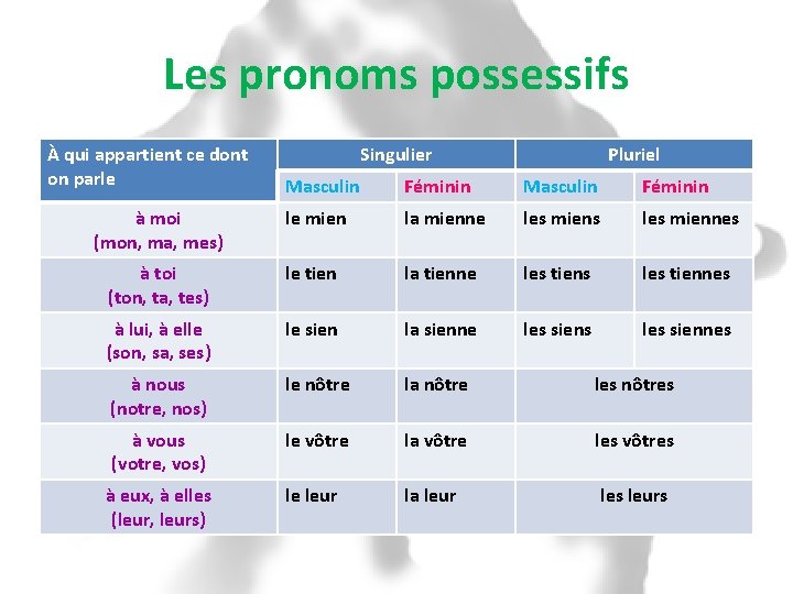 Les pronoms possessifs À qui appartient ce dont on parle Singulier Pluriel Masculin Féminin