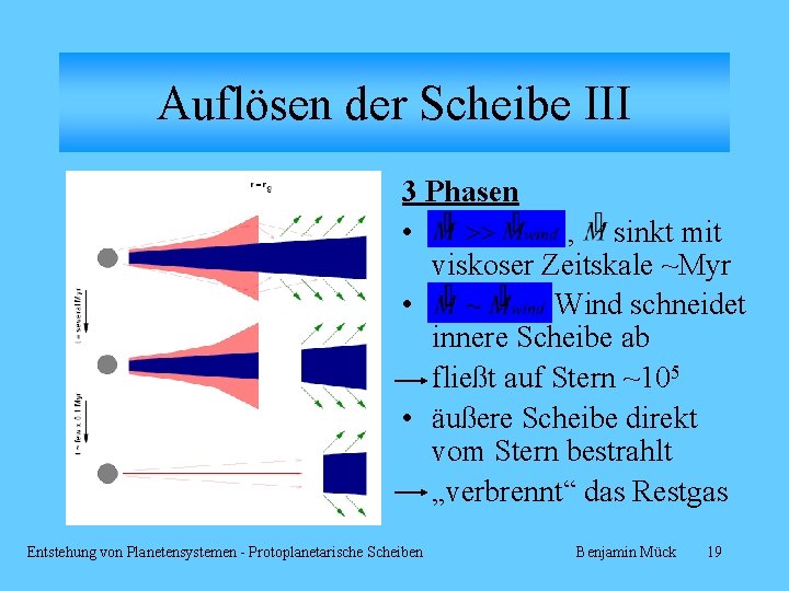 Auflösen der Scheibe III 3 Phasen • , sinkt mit viskoser Zeitskale ~Myr •