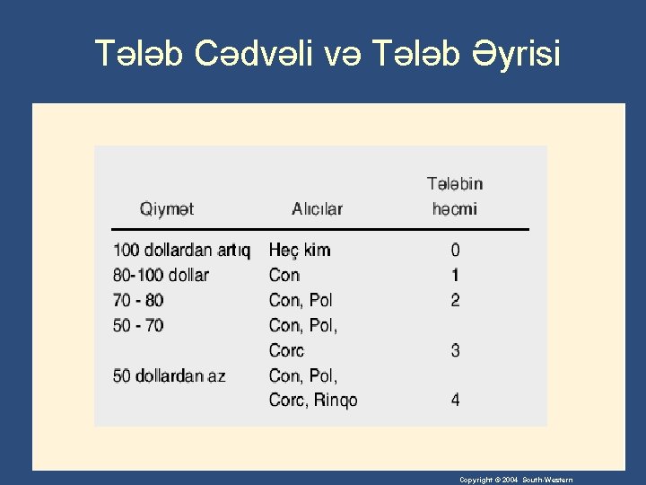 Tələb Cədvəli və Tələb Əyrisi Copyright © 2004 South-Western 