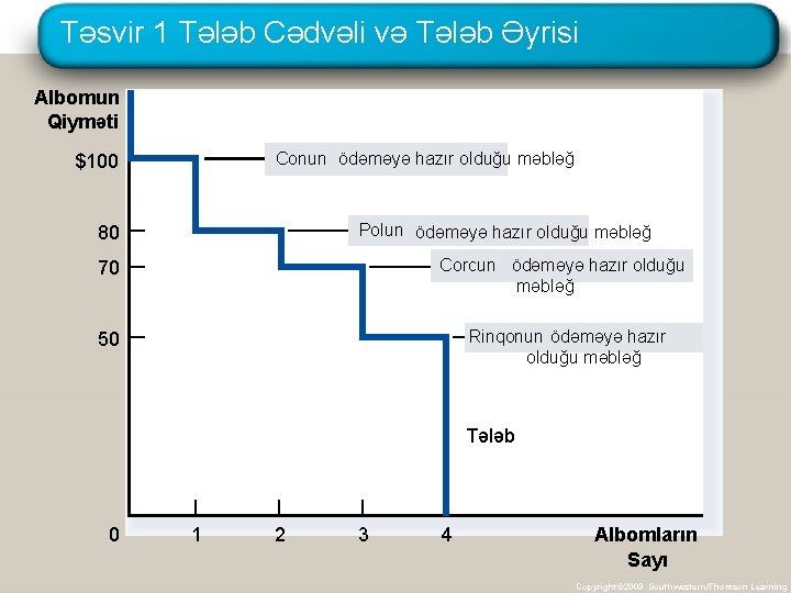 Təsvir 1 Tələb Cədvəli və Tələb Əyrisi Albomun Qiyməti Conun ödəməyə hazır olduğu məbləğ