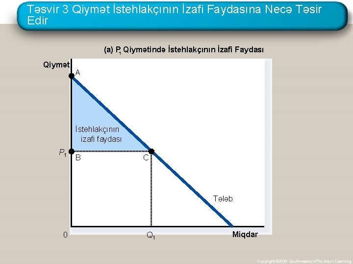 Təsvir 3 Qiymət İstehlakçının İzafi Faydasına Necə Təsir Edir (a) P 1 Qiymətində İstehlakçının