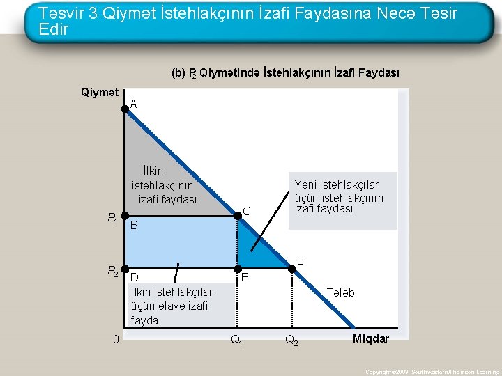 Təsvir 3 Qiymət İstehlakçının İzafi Faydasına Necə Təsir Edir (b) P 2 Qiymətində İstehlakçının