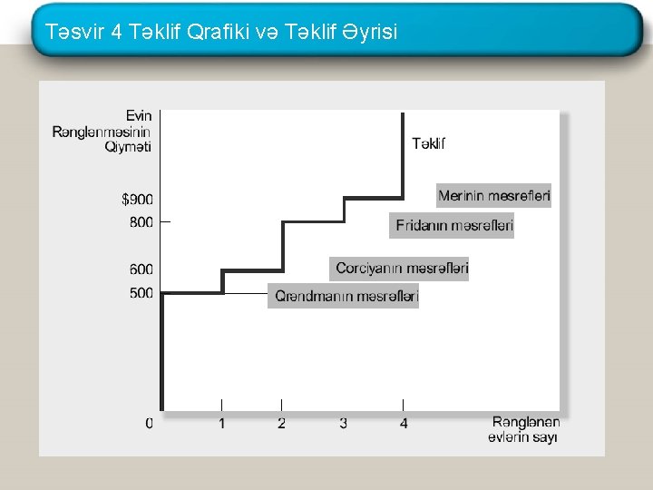 Təsvir 4 Təklif Qrafiki və Təklif Əyrisi 