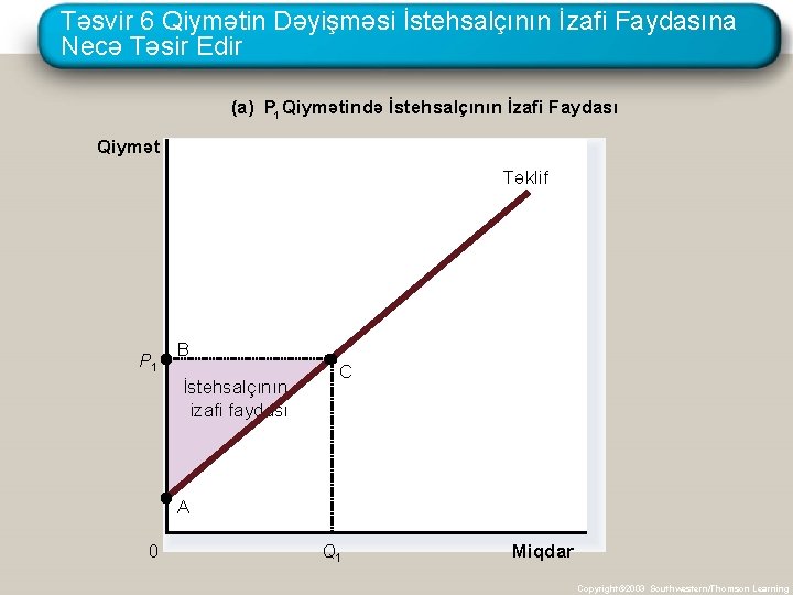 Təsvir 6 Qiymətin Dəyişməsi İstehsalçının İzafi Faydasına Necə Təsir Edir (a) P 1 Qiymətində