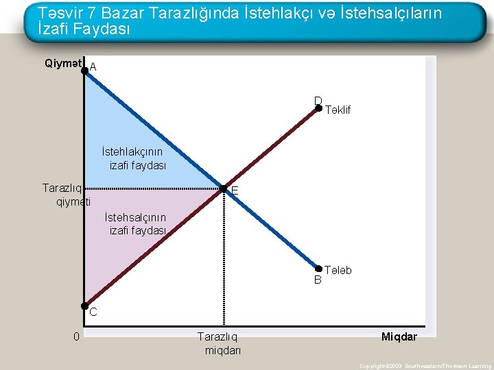 Təsvir 7 Bazar Tarazlığında İstehlakçı və İstehsalçıların İzafi Faydası Qiymət A D Təklif İstehlakçının