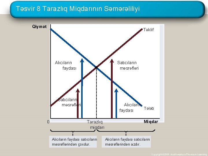 Təsvir 8 Tarazlıq Miqdarının Səmərəliliyi Qiymət Təklif Alıcıların faydası Satıcıların məsrəfləri 0 Alıcıların Tələb