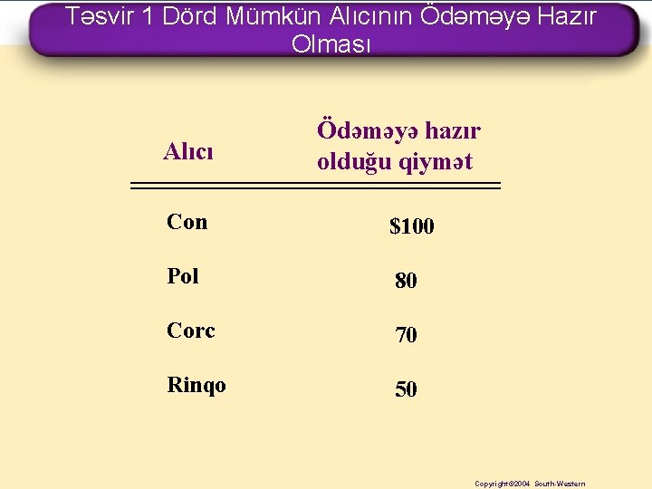 Təsvir 1 Dörd Mümkün Alıcının Ödəməyə Hazır Olması Alıcı Ödəməyə hazır olduğu qiymət Con