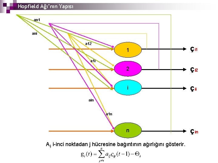 Hopfield Ağı’nın Yapısı an 1 ani a 12 1 çi 1 2 çi 2