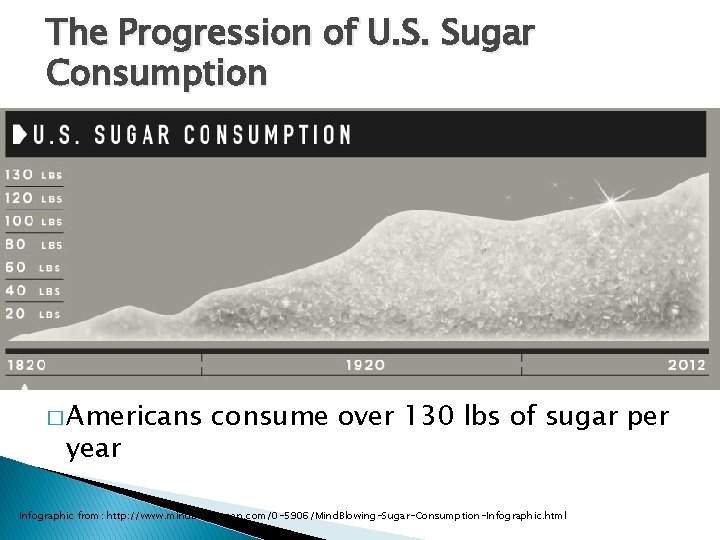 The Progression of U. S. Sugar Consumption � Americans year consume over 130 lbs