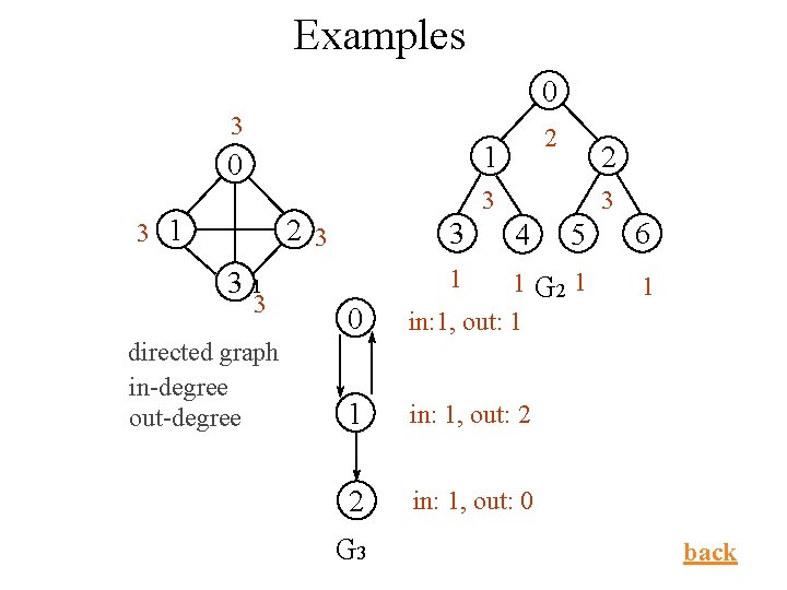 Examples 0 3 2 1 0 3 1 3 2 3 3 directed graph