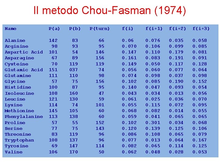 Il metodo Chou-Fasman (1974) Name P(a) P(b) Alanine Arginine Aspartic Acid Asparagine Cysteine Glutamic