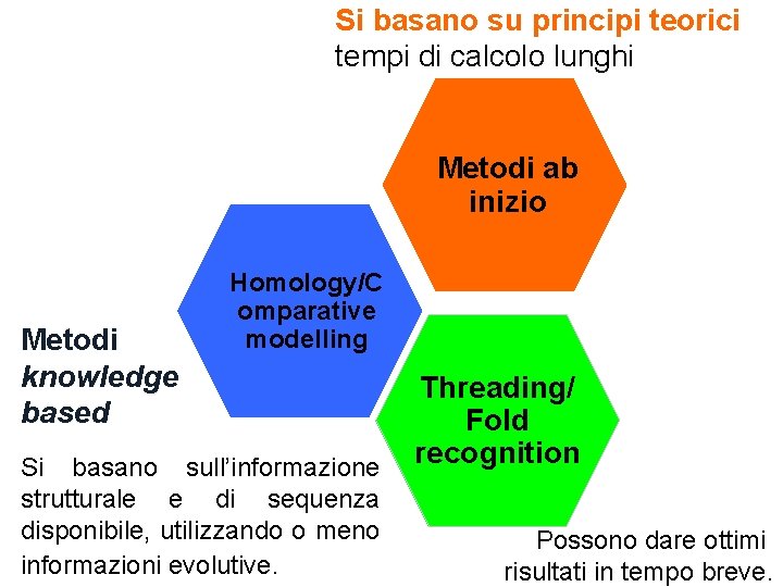 Si basano su principi teorici tempi di calcolo lunghi Metodi ab inizio Metodi knowledge