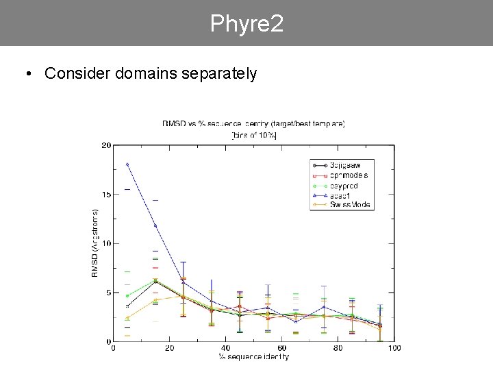 Phyre 2 • Consider domains separately 