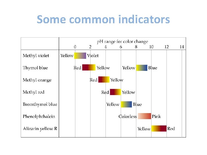 Some common indicators 