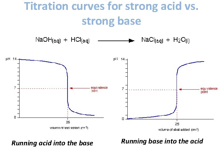 Titration curves for strong acid vs. strong base Running acid into the base Running