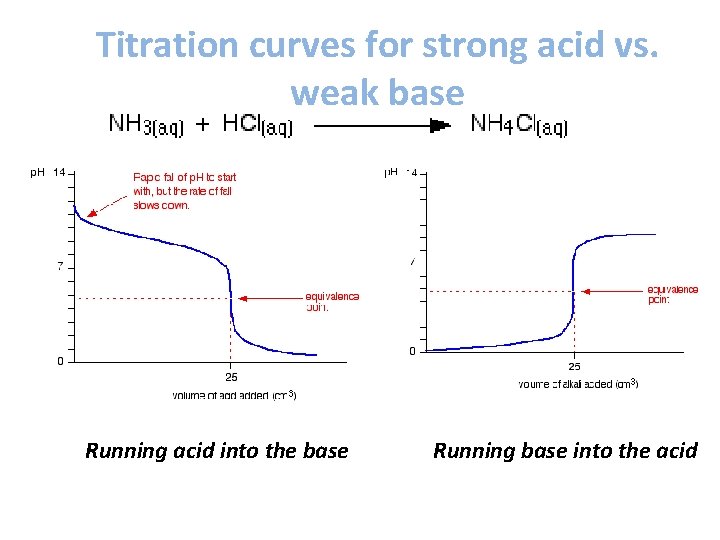 Titration curves for strong acid vs. weak base Running acid into the base Running