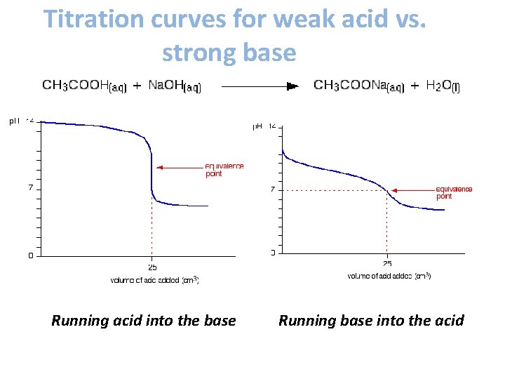 Titration curves for weak acid vs. strong base Running acid into the base Running