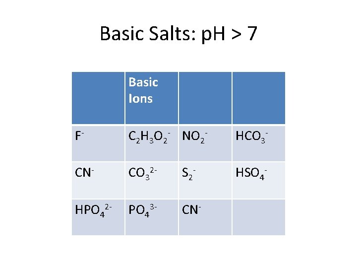 Basic Salts: p. H > 7 Basic Ions F - C 2 H 3