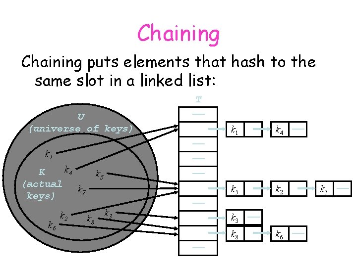 Chaining puts elements that hash to the same slot in a linked list: U