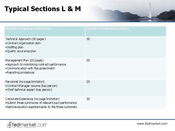 Typical Sections L & M Section L Proposal Instructions Section M Evaluation Criteria Technical