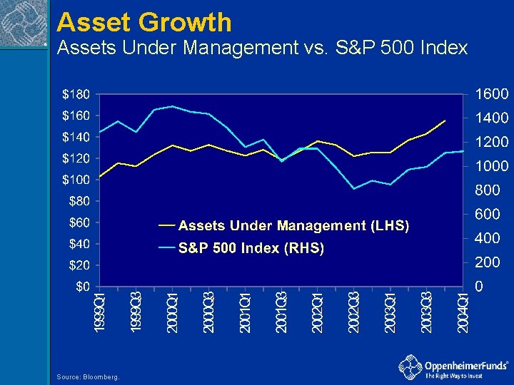 Asset Growth ® Assets Under Management vs. S&P 500 Index Source: Bloomberg. 