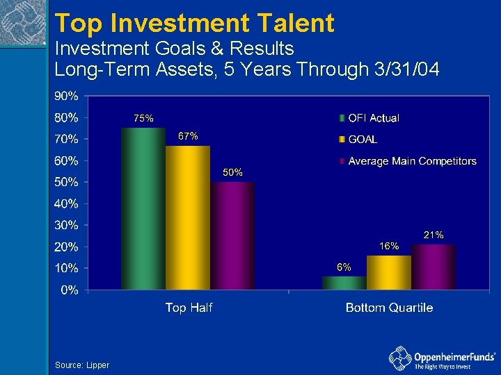 Top Investment Talent ® Investment Goals & Results Long-Term Assets, 5 Years Through 3/31/04