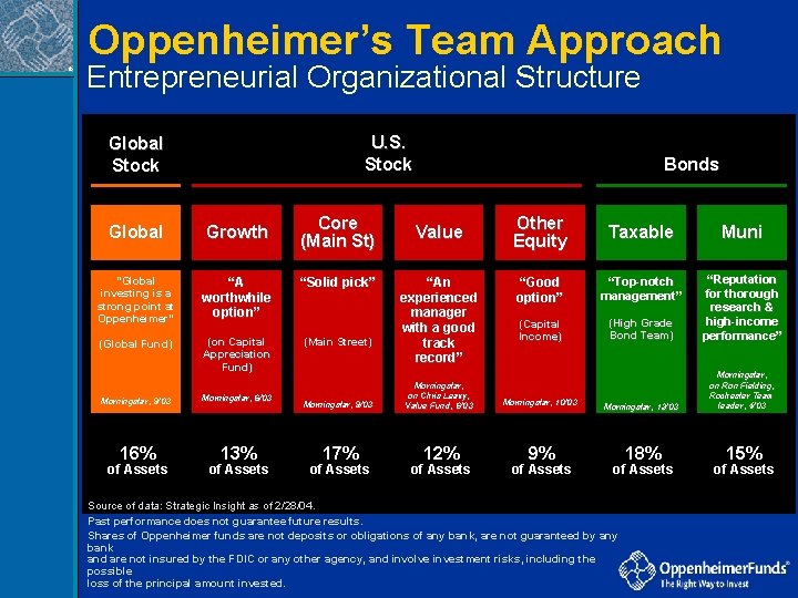 Oppenheimer’s Team Approach ® Entrepreneurial Organizational Structure U. S. Stock Global Stock Core (Main