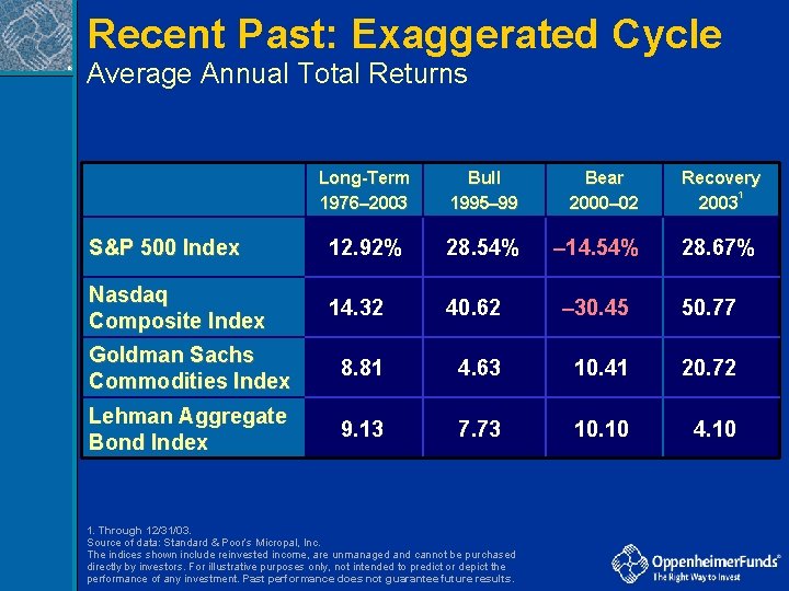 Recent Past: Exaggerated Cycle ® Average Annual Total Returns Long-Term 1976– 2003 Bull 1995–