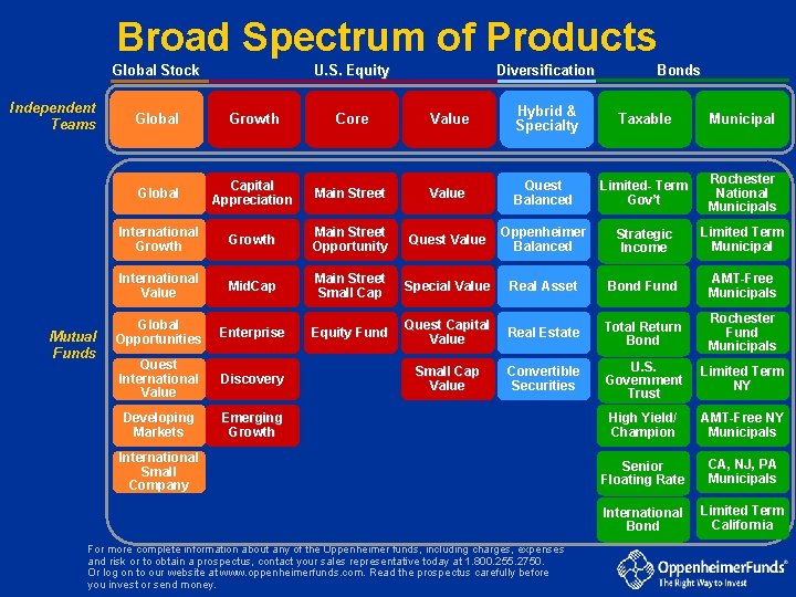 Broad Spectrum of Products Global Stock Independent Teams Mutual Funds U. S. Equity Diversification