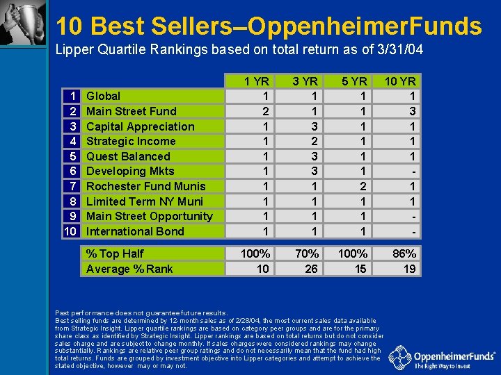 10 Best Sellers–Oppenheimer. Funds ® Lipper Quartile Rankings based on total return as of