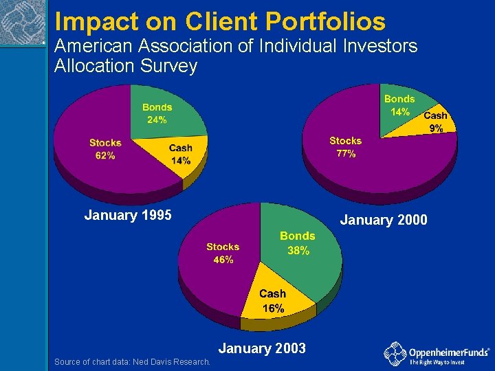 Impact on Client Portfolios ® American Association of Individual Investors Allocation Survey January 1995