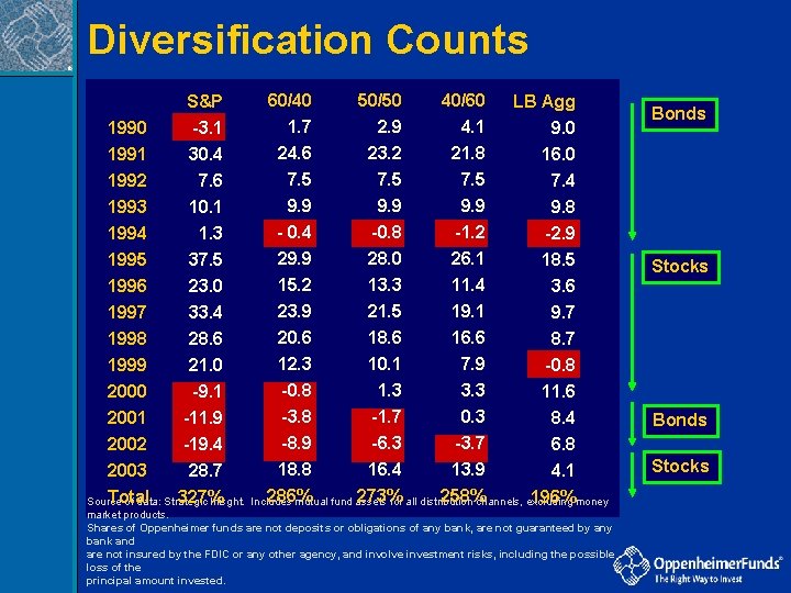 Diversification Counts ® 1990 1991 S&P -3. 1 30. 4 7. 6 1992 10.