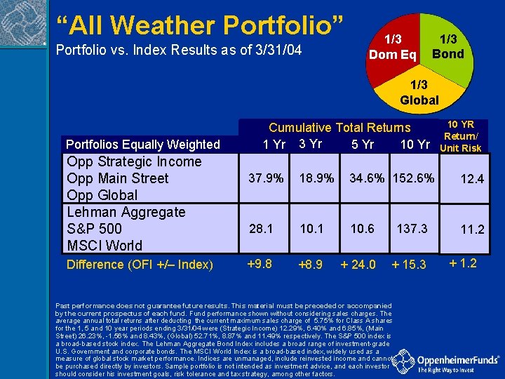 “All Weather Portfolio” ® Portfolio vs. Index Results as of 3/31/04 1/3 Dom Eq