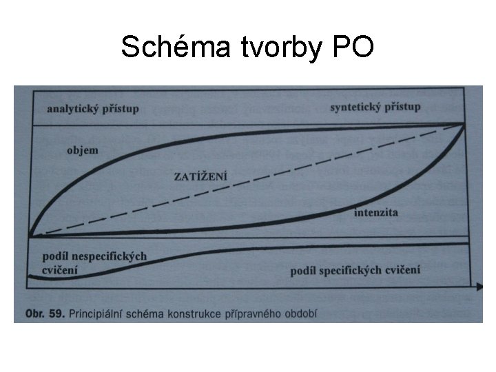 Schéma tvorby PO 