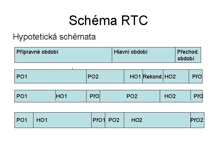 Schéma RTC Hypotetická schémata Přípravné období Hlavní období Přechod. období PO 1 PO 2