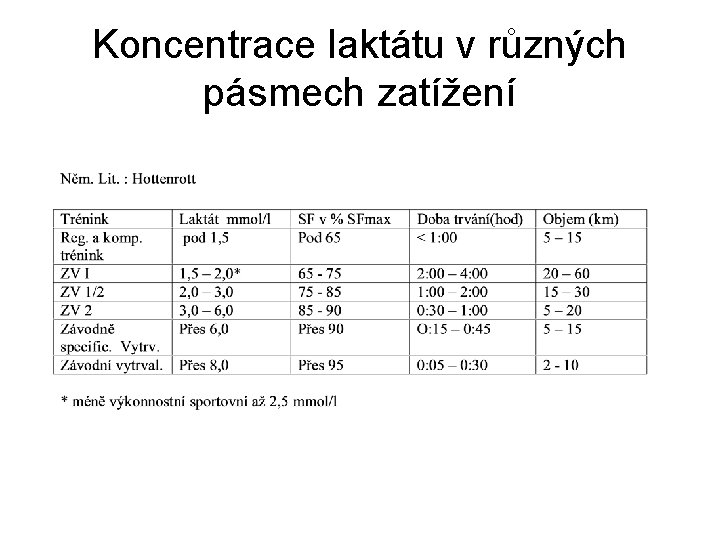 Koncentrace laktátu v různých pásmech zatížení 