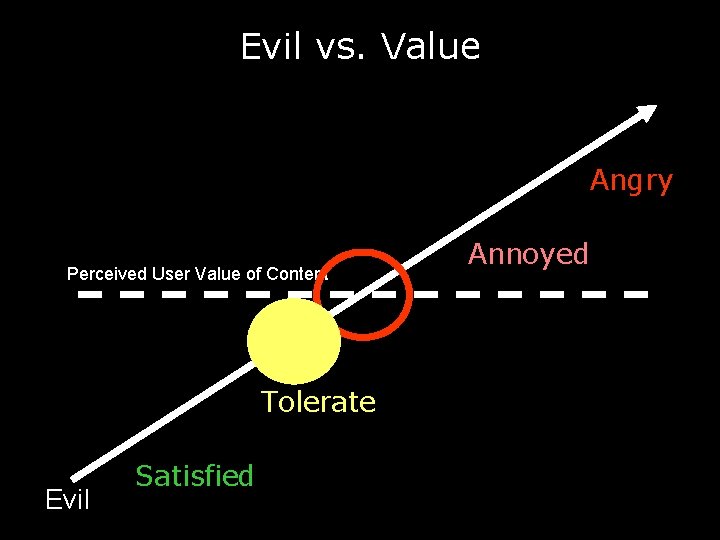 Evil vs. Value Angry Perceived User Value of Content Tolerate Evil Satisfied Annoyed 